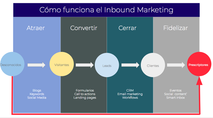 Funnel de conversión en Inbound