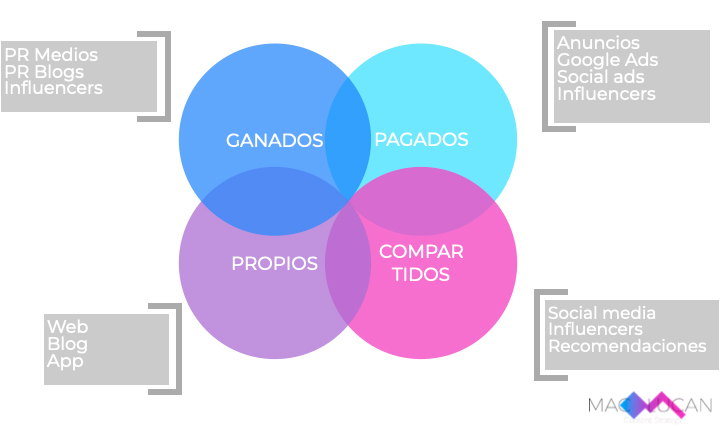 Esquema de medios propios, pagados, ganados y compartidos