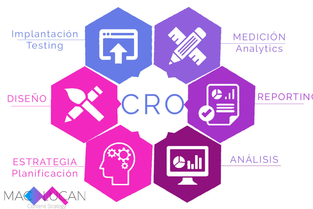 Qué es la CRO y como puedes aprocecharla en tu marketing de contenidos