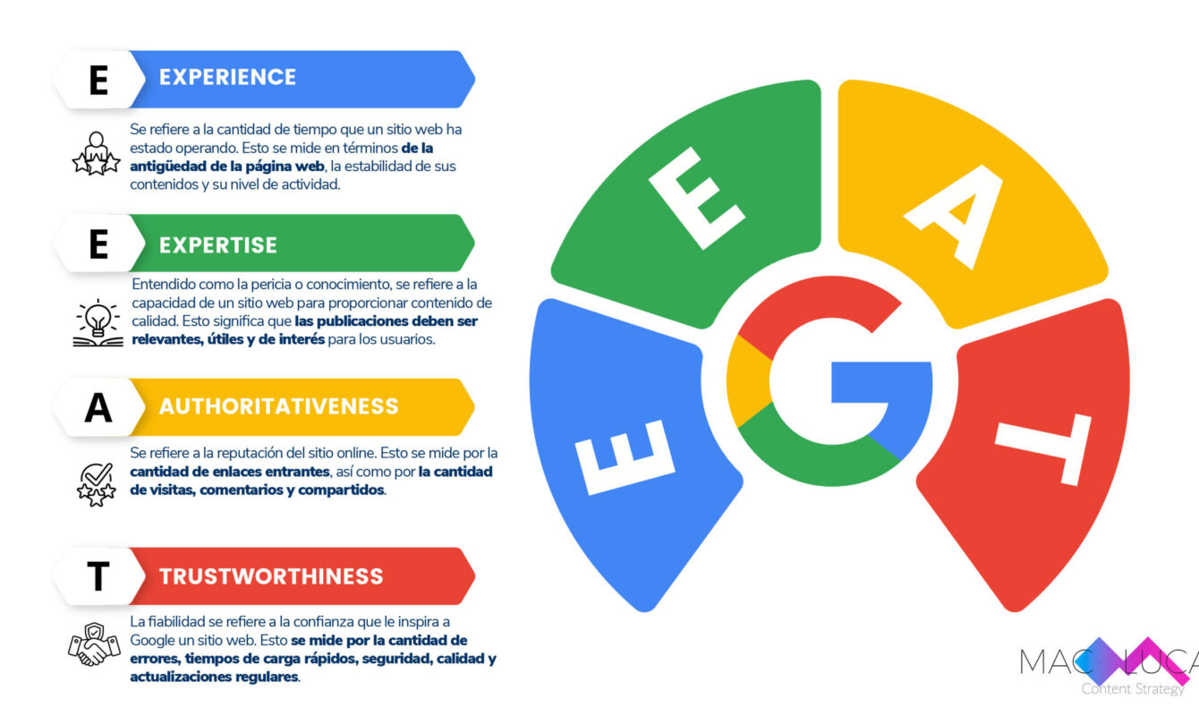 EEAT es un nuevo paradigma SEO que busca mejorar la optimización de motores de búsqueda para los sitios web