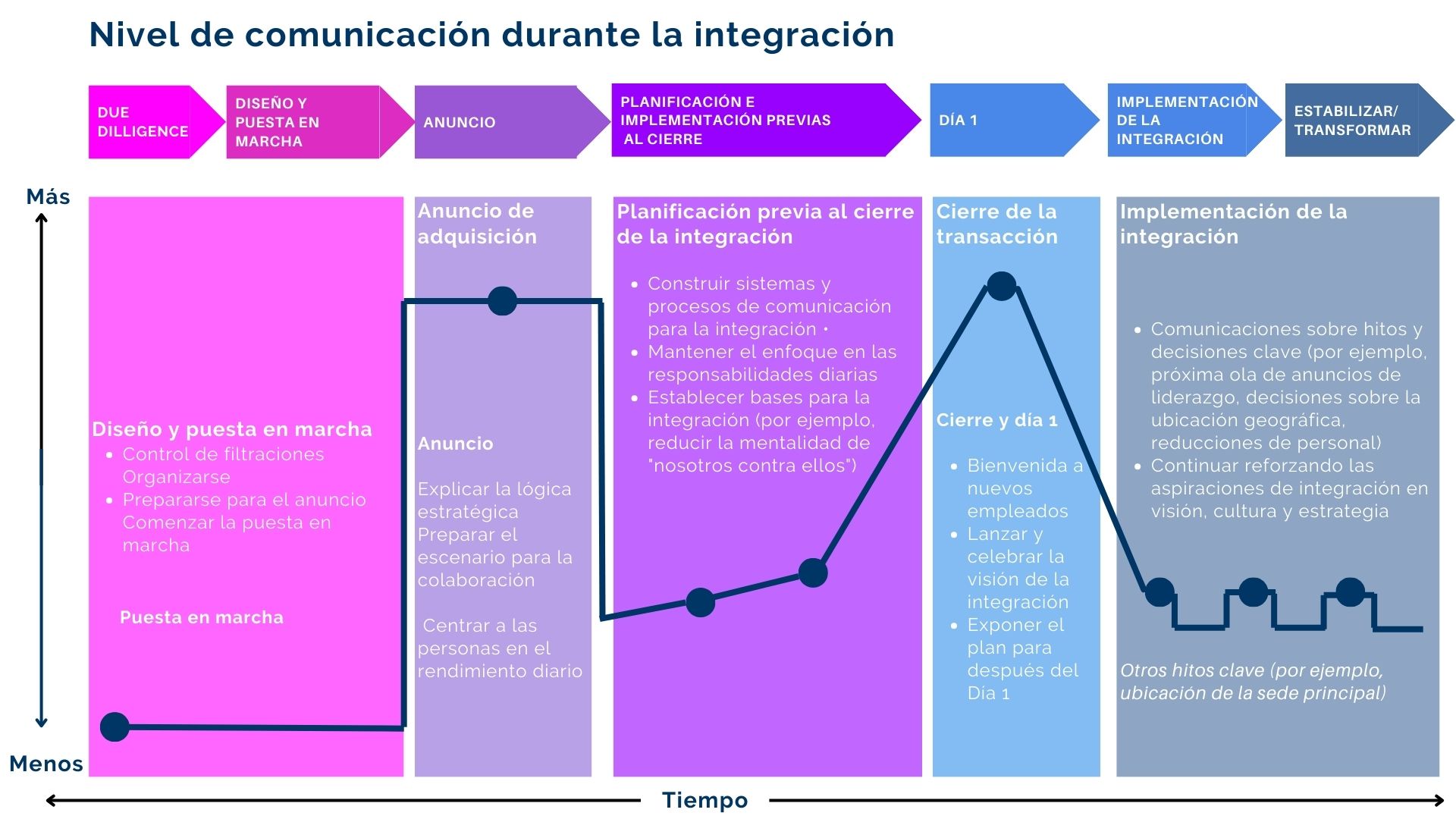 Nivel de comunicación que llevar a cabo durante una operación de M&A