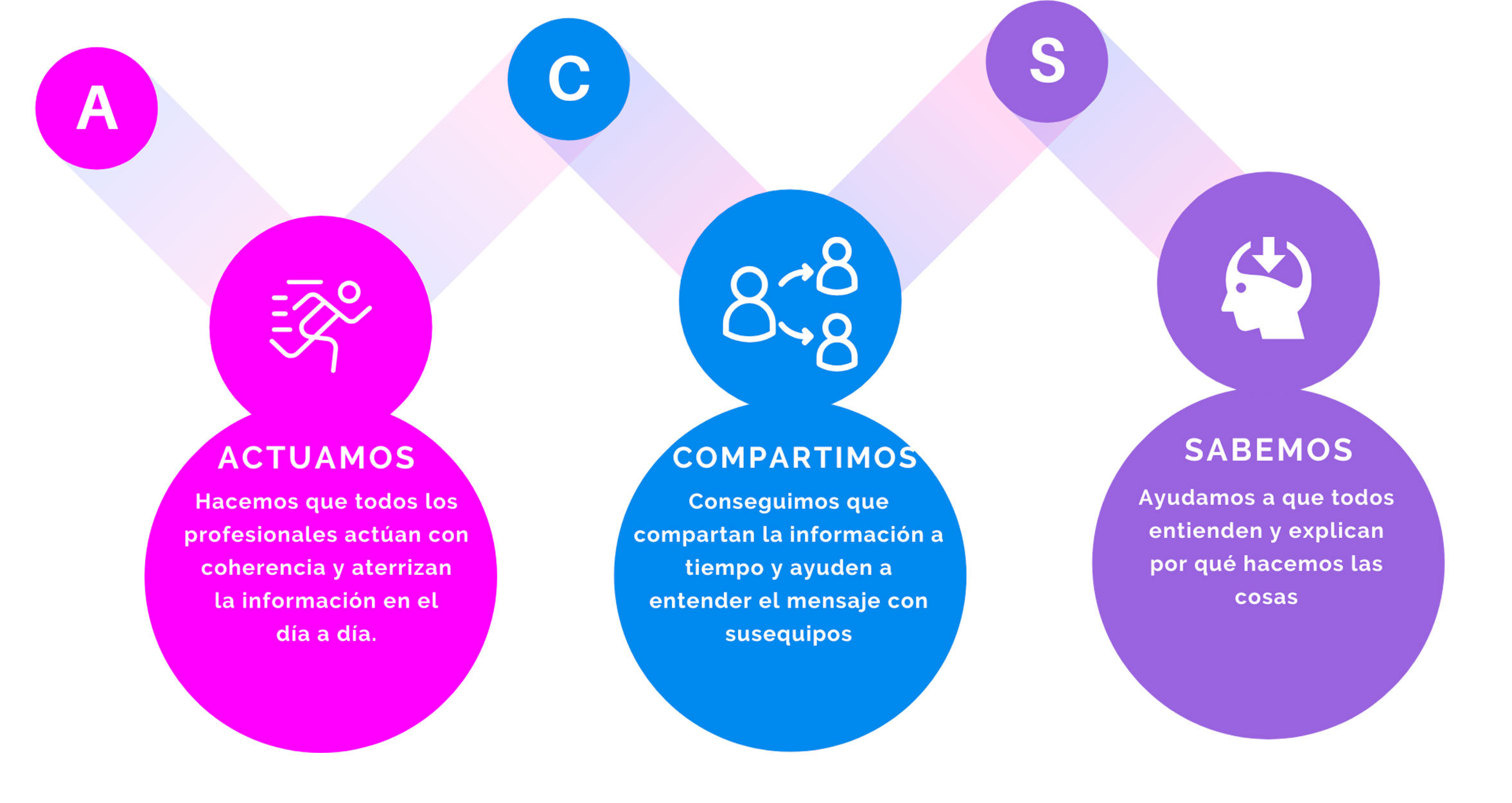 Metodología comunicación interna M&A