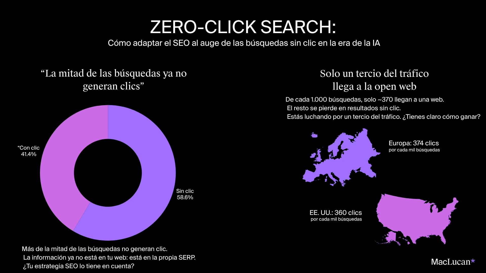 Infografía que visualiza que el 58,6 % de las búsquedas no generan clic y solo un tercio del tráfico llega a la open web. Mapa de EE. UU. y Europa con datos de SparkToro.
