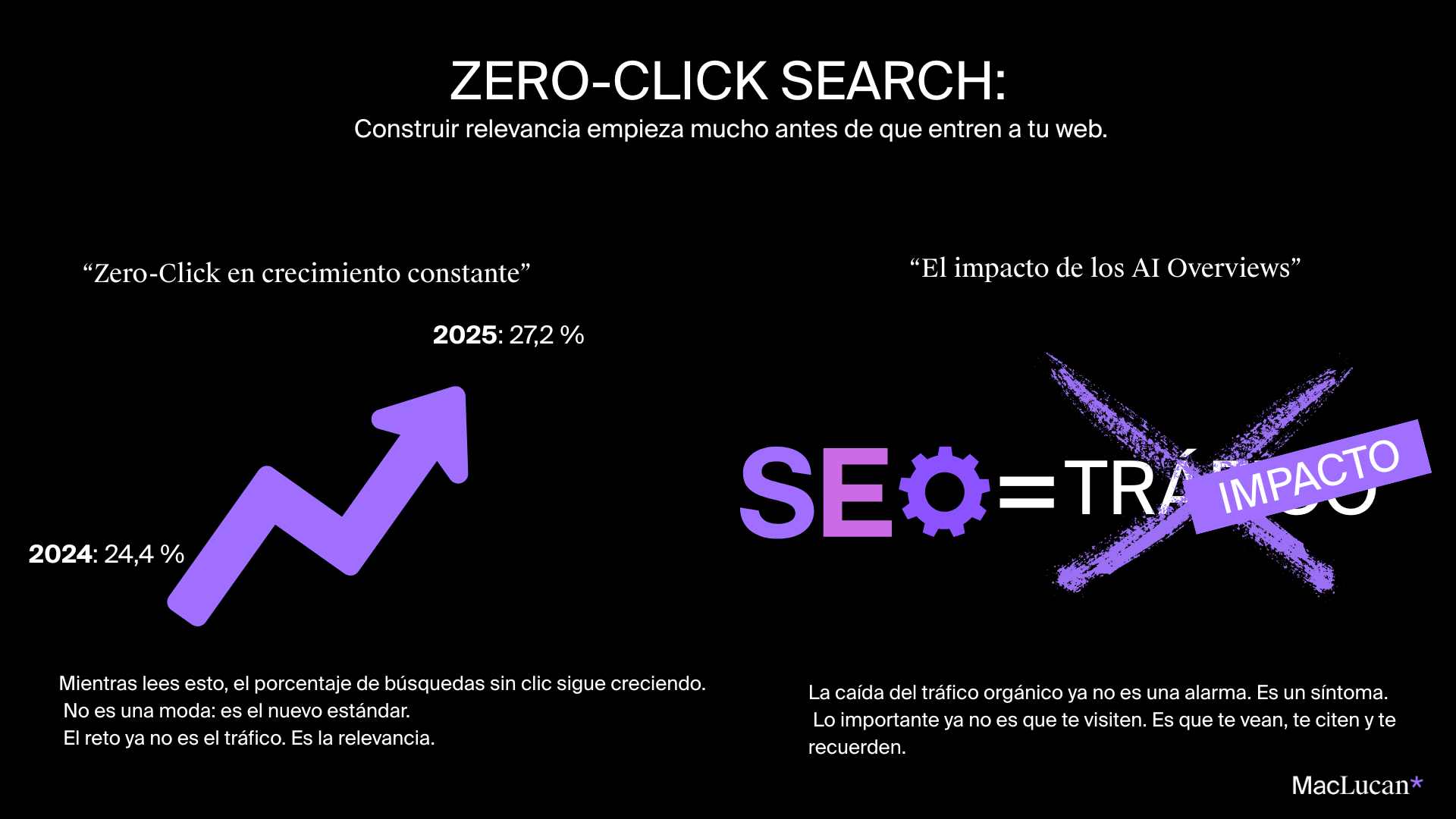 Infografía que muestra el crecimiento de las búsquedas sin clic de 24,4 % en 2024 a 27,2 % en 2025 y el impacto de los AI Overviews en la caída del tráfico orgánico. Diseño de MacLucan en tonos negros y violetas.
