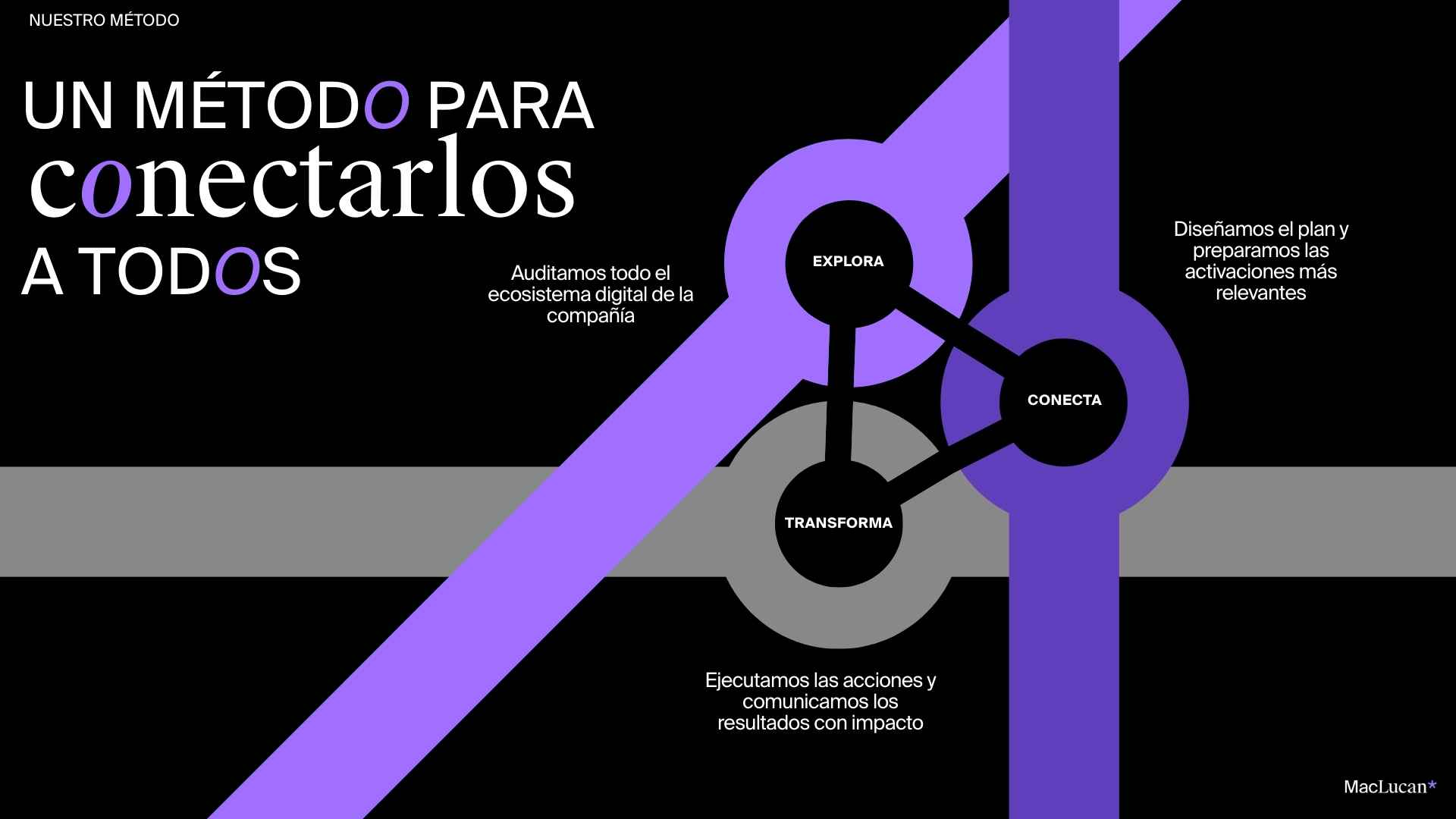Metodología de consultoría de MacLucan: Explora. Conecta. Transforma.