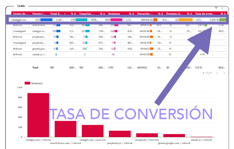 Imagen real de un informe para un cliente de MacLucan en el que se ven las fuentes de tráfico provenientes de modelos de IA.