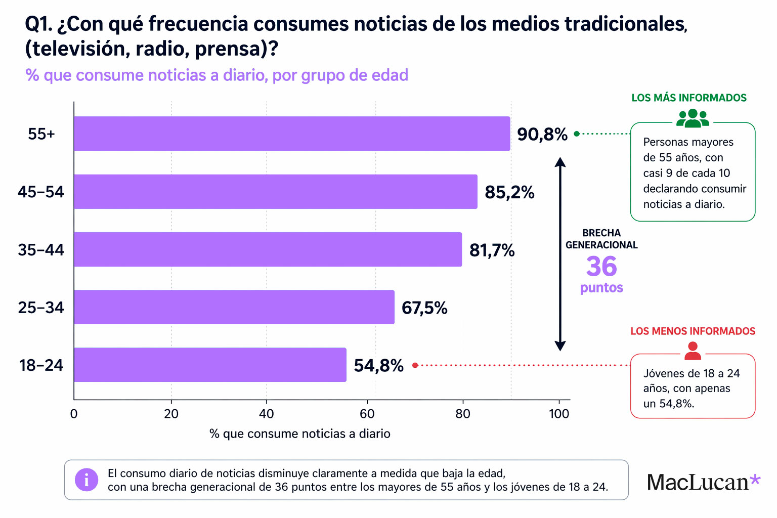 Consumo informativo en España