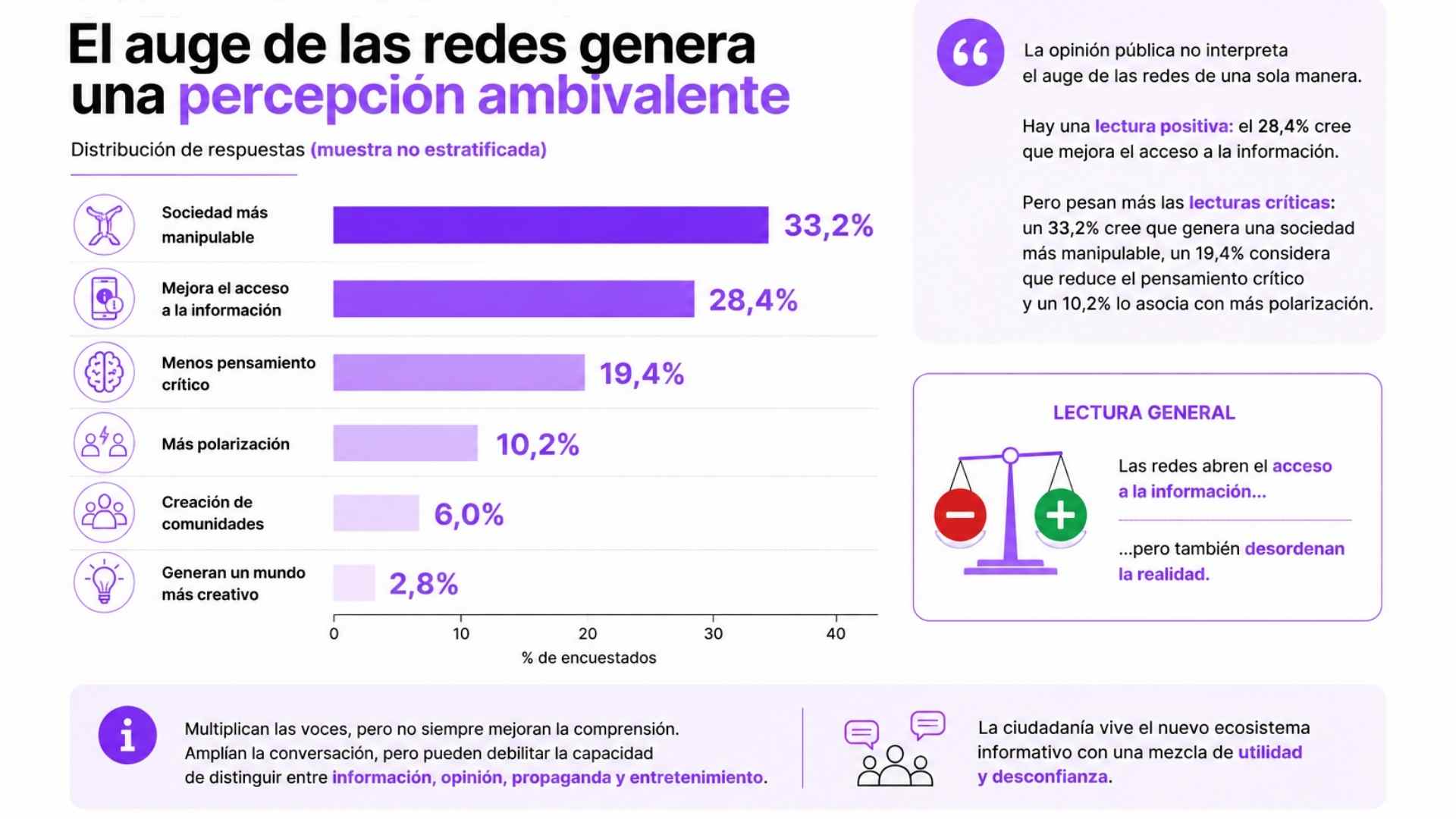 Infografía sobre el impacto del auge de las redes frente a los medios: mejora del acceso, sociedad más manipulable, menos pensamiento crítico y polarización.