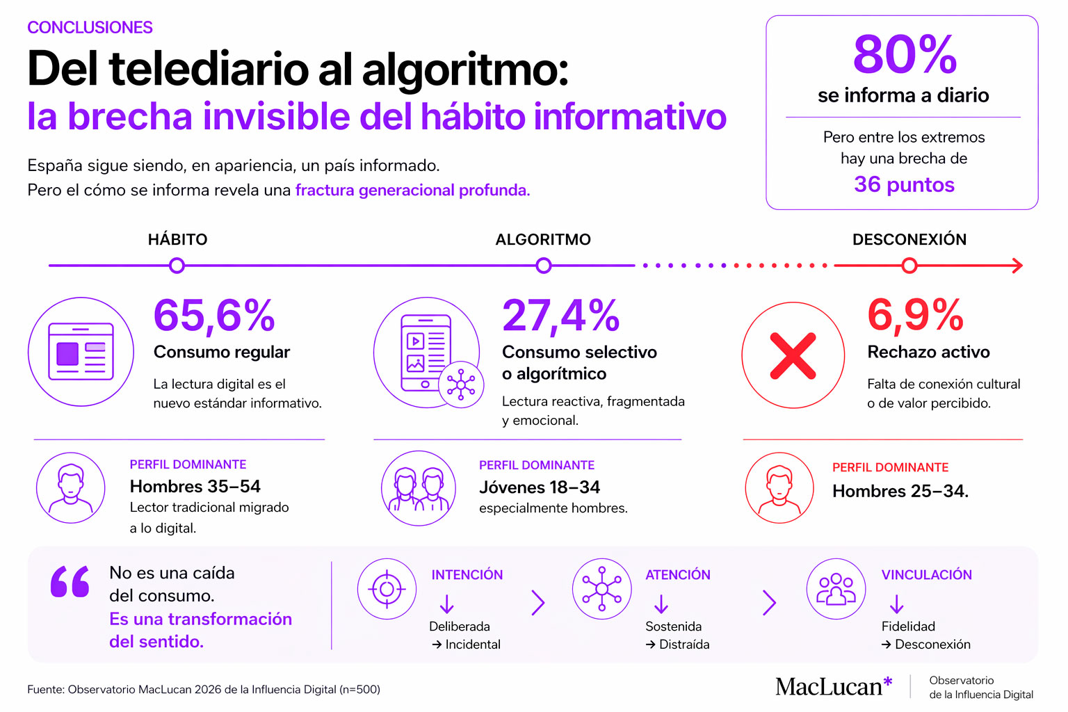 Infografía del Observatorio MacLucan 2026 sobre hábitos informativos en España: 65,6% consumo regular, 27,4% consumo algorítmico y 6,9% rechazo, con brecha generacional de 36 puntos entre jóvenes y mayores.