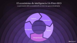 Ecosistema GEO: cómo funciona el ciclo de optimización para IA