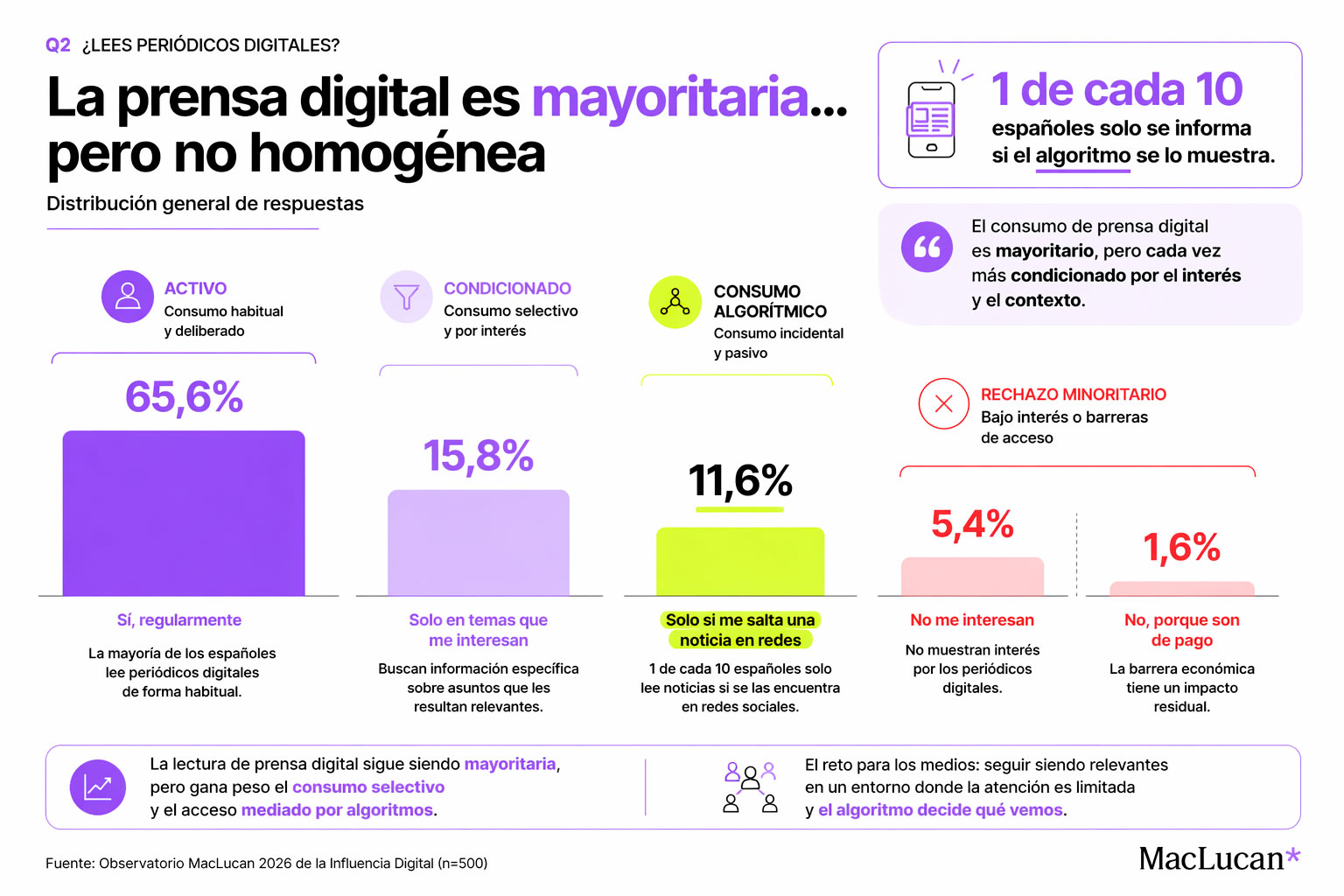 Gráfico sobre el consumo de prensa digital en España: el 65,6% lee periódicos regularmente, mientras un 11,6% solo se informa si la noticia aparece en redes sociales, reflejando el impacto del algoritmo en los hábitos informativos