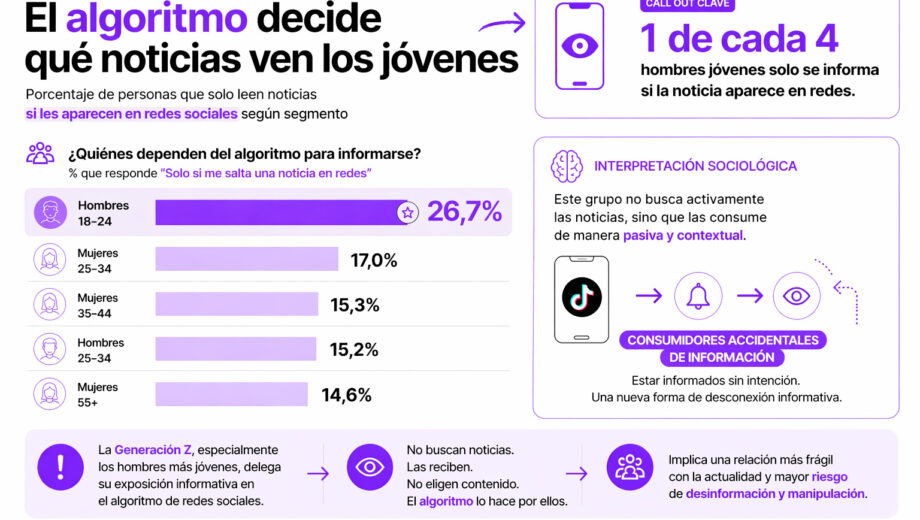 Infografía que muestra cómo el algoritmo condiciona el consumo de noticias entre jóvenes, destacando que el 26,7% de hombres de 18–24 años solo se informa si las noticias aparecen en redes sociales, identificados como consumidores accidentales de información.