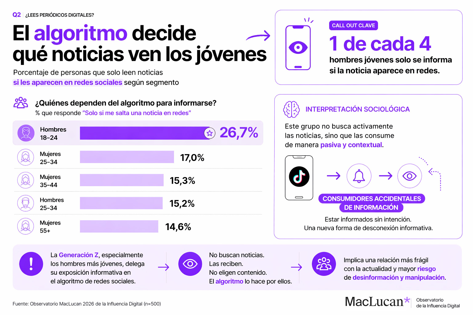 Infografía que muestra cómo el algoritmo condiciona el consumo de noticias entre jóvenes, destacando que el 26,7% de hombres de 18–24 años solo se informa si las noticias aparecen en redes sociales, identificados como consumidores accidentales de información.