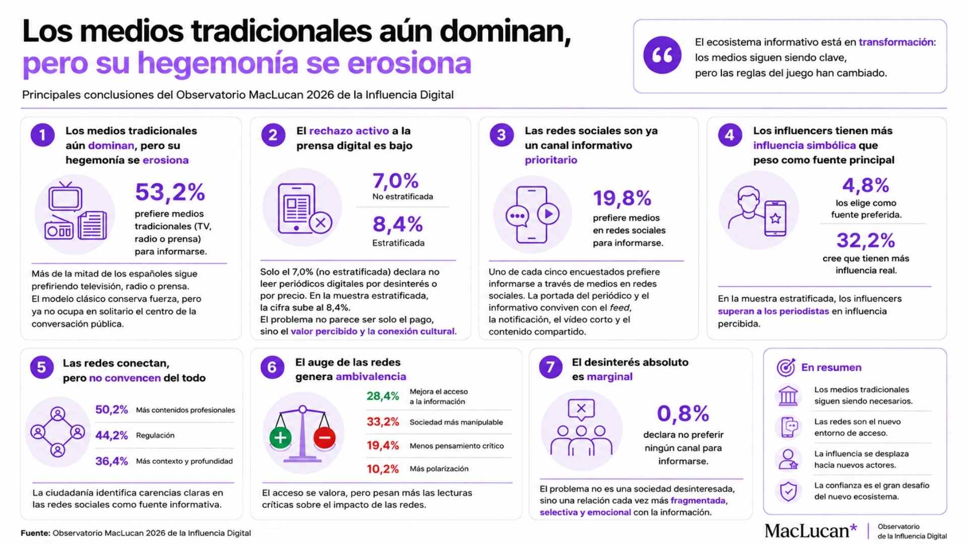 Infografía resumen del Observatorio MacLucan 2026: los medios tradicionales aún dominan, pero redes sociales e influencers erosionan su hegemonía informativa.