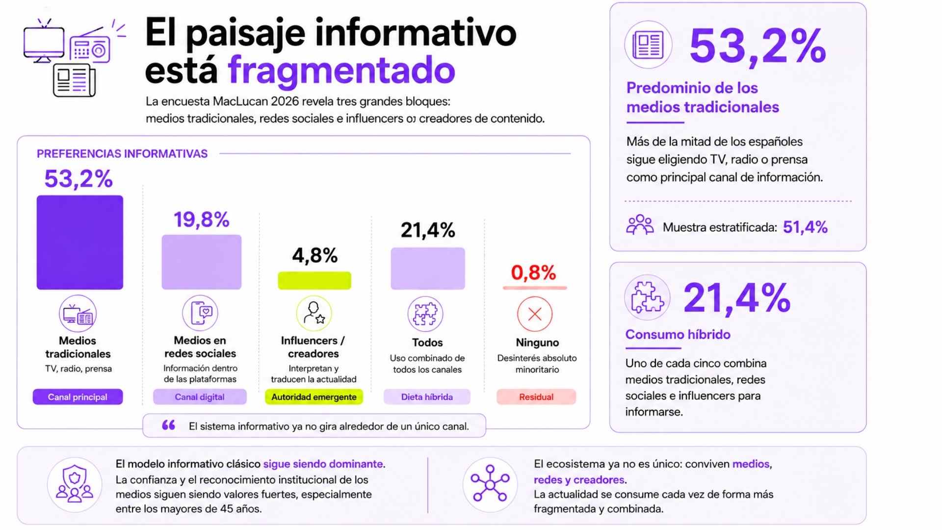 Infografía sobre preferencias informativas en España: 53,2% prefiere medios tradicionales, 19,8% redes sociales, 21,4% todos los canales y 4,8% influencers.