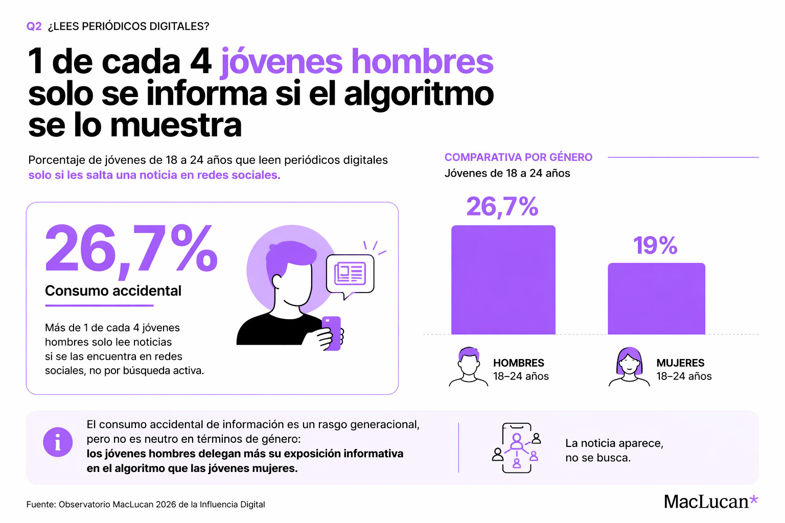 Gráfico comparativo sobre consumo de prensa digital en jóvenes de 18 a 24 años: el 26,7% de los hombres solo se informa si la noticia aparece en redes sociales frente al 19% de las mujeres, reflejando un consumo informativo accidental y dependiente del algoritmo.