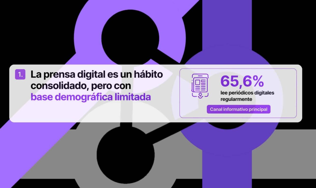 El 65,6% de los españoles lee periódicos digitales regularmente, consolidando la prensa online como hábito informativo mayoritario.