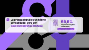 El 65,6% de los españoles lee periódicos digitales regularmente, consolidando la prensa online como hábito informativo mayoritario.
