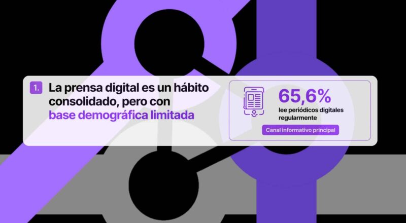 El 65,6% de los españoles lee periódicos digitales regularmente, consolidando la prensa online como hábito informativo mayoritario.