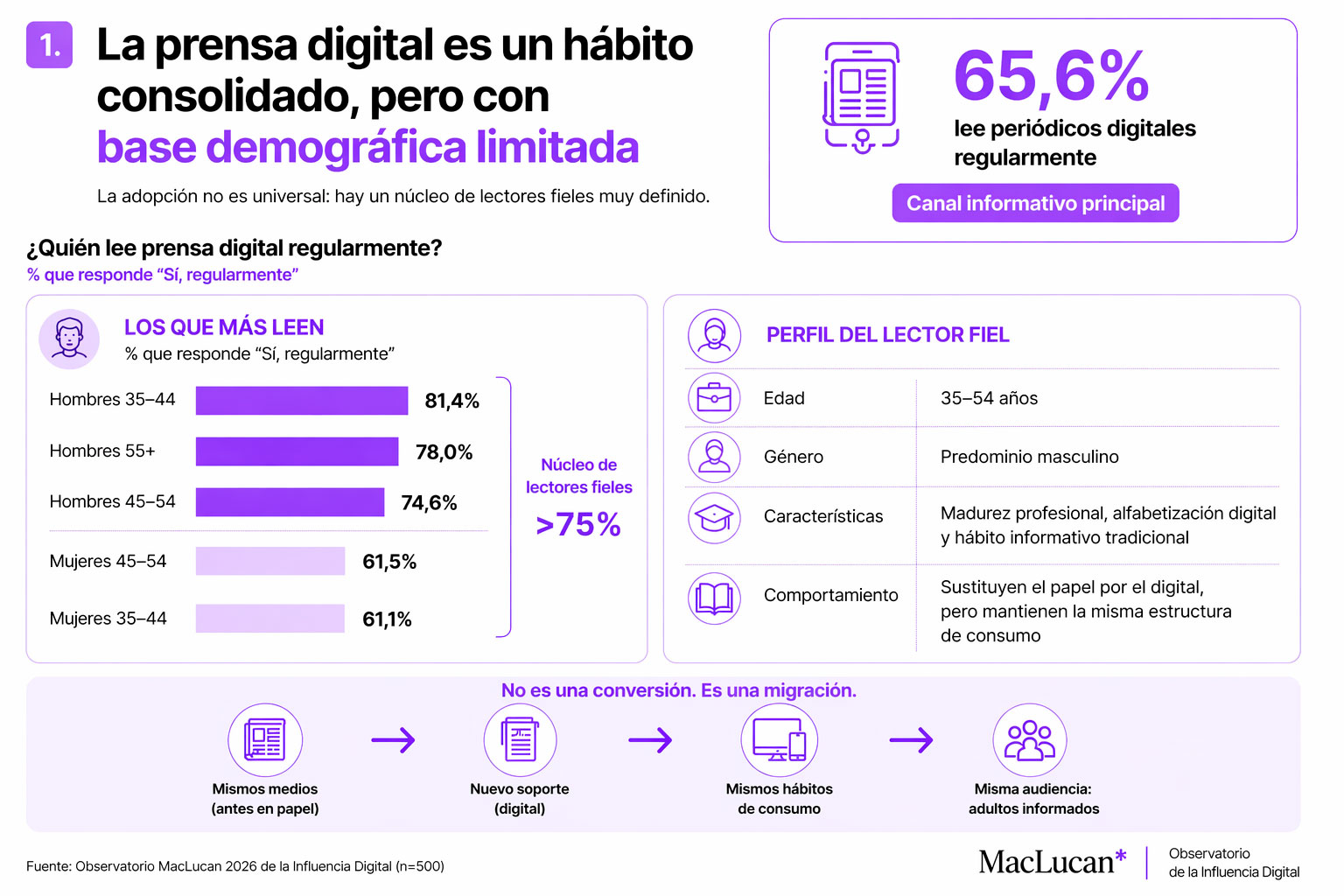 El 65,6% de los españoles lee periódicos digitales regularmente, consolidando la prensa online como hábito informativo mayoritario.