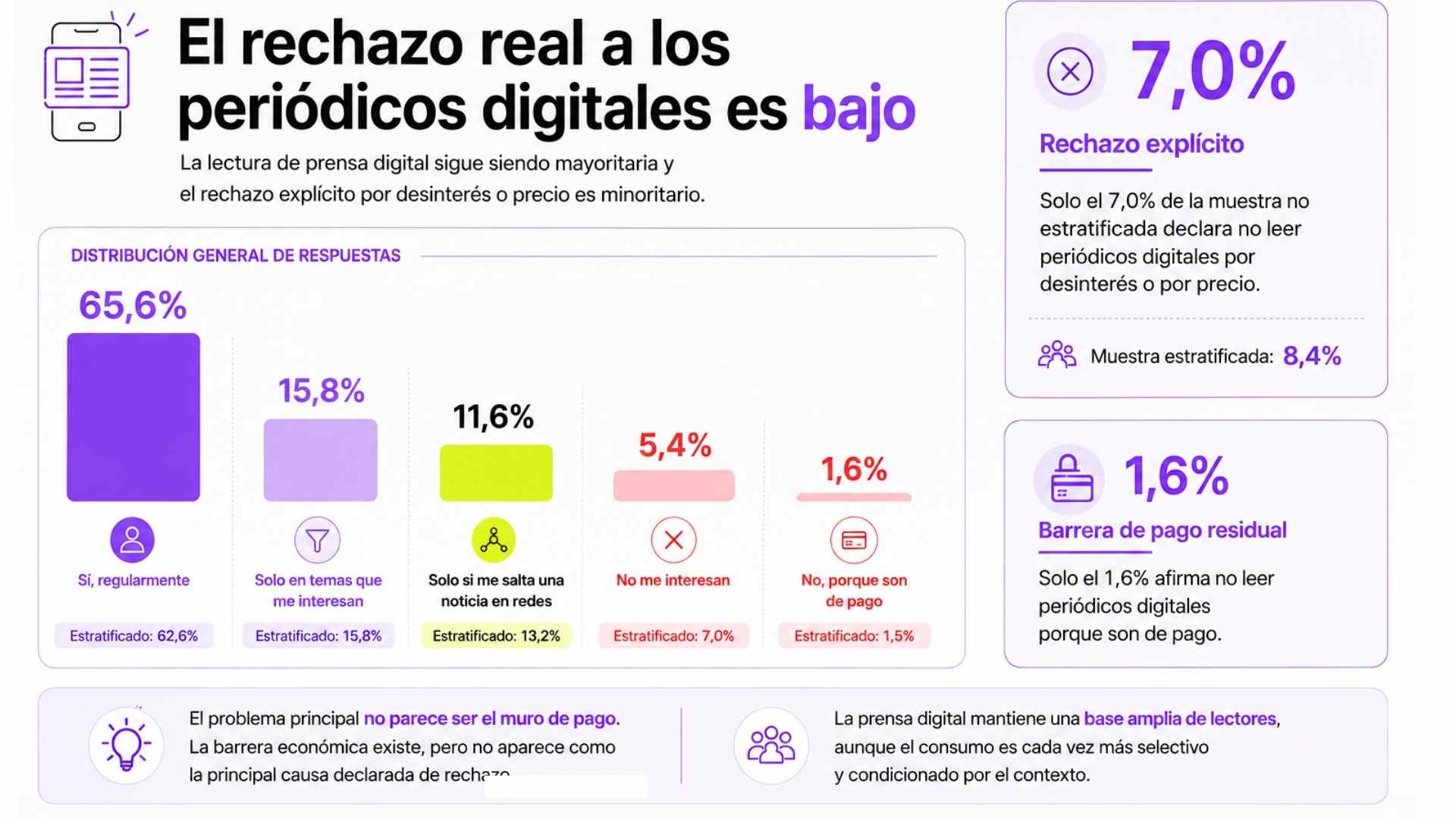 Infografía del Observatorio MacLucan 2026 sobre lectura de periódicos digitales, con un 65,6% de lectores regulares y un rechazo explícito del 7,0%.