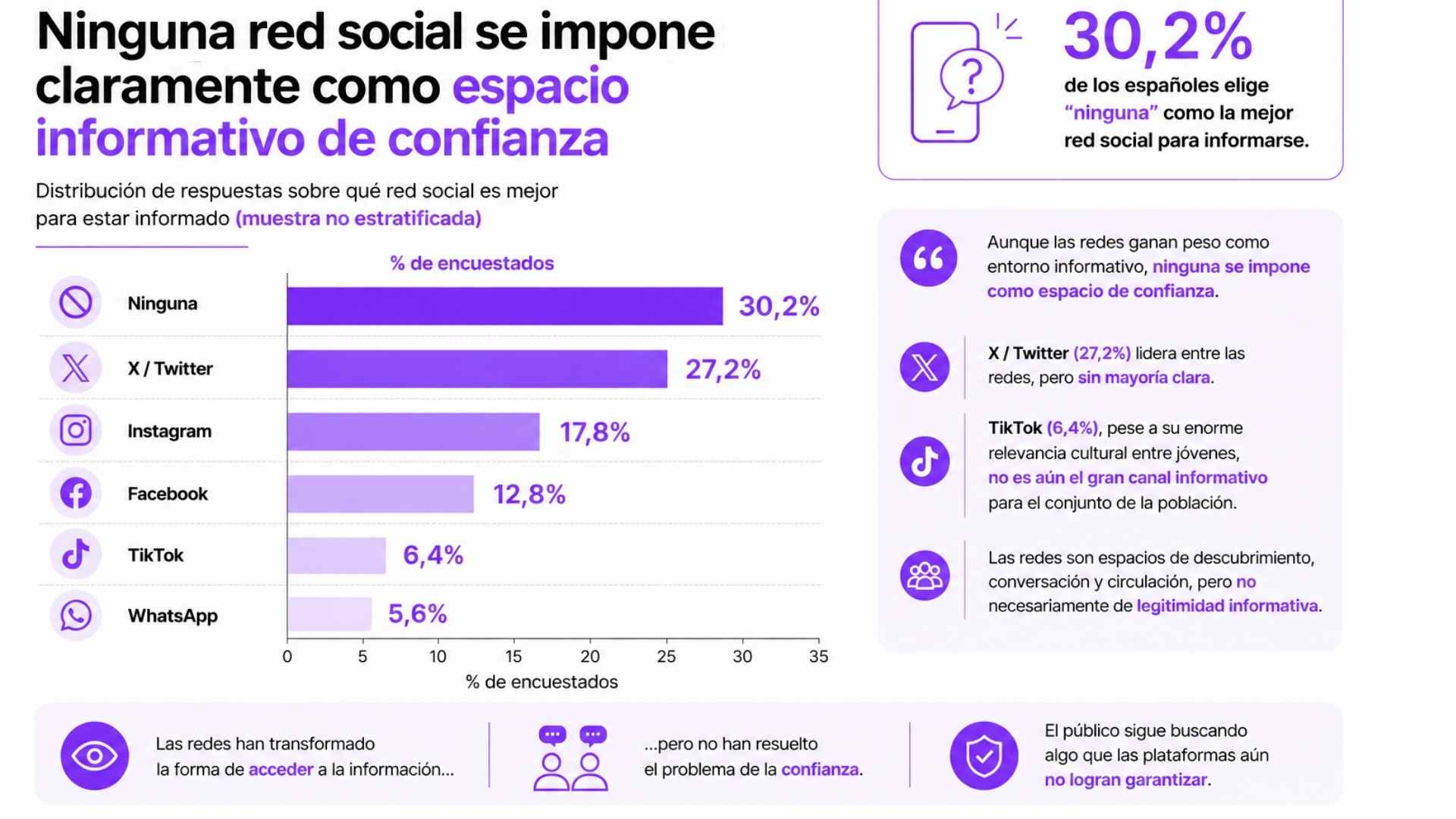 Infografía sobre qué red social es mejor para informarse: 30,2% responde ninguna, 27,2% X/Twitter, 17,8% Instagram, 12,8% Facebook y 6,4% TikTok.