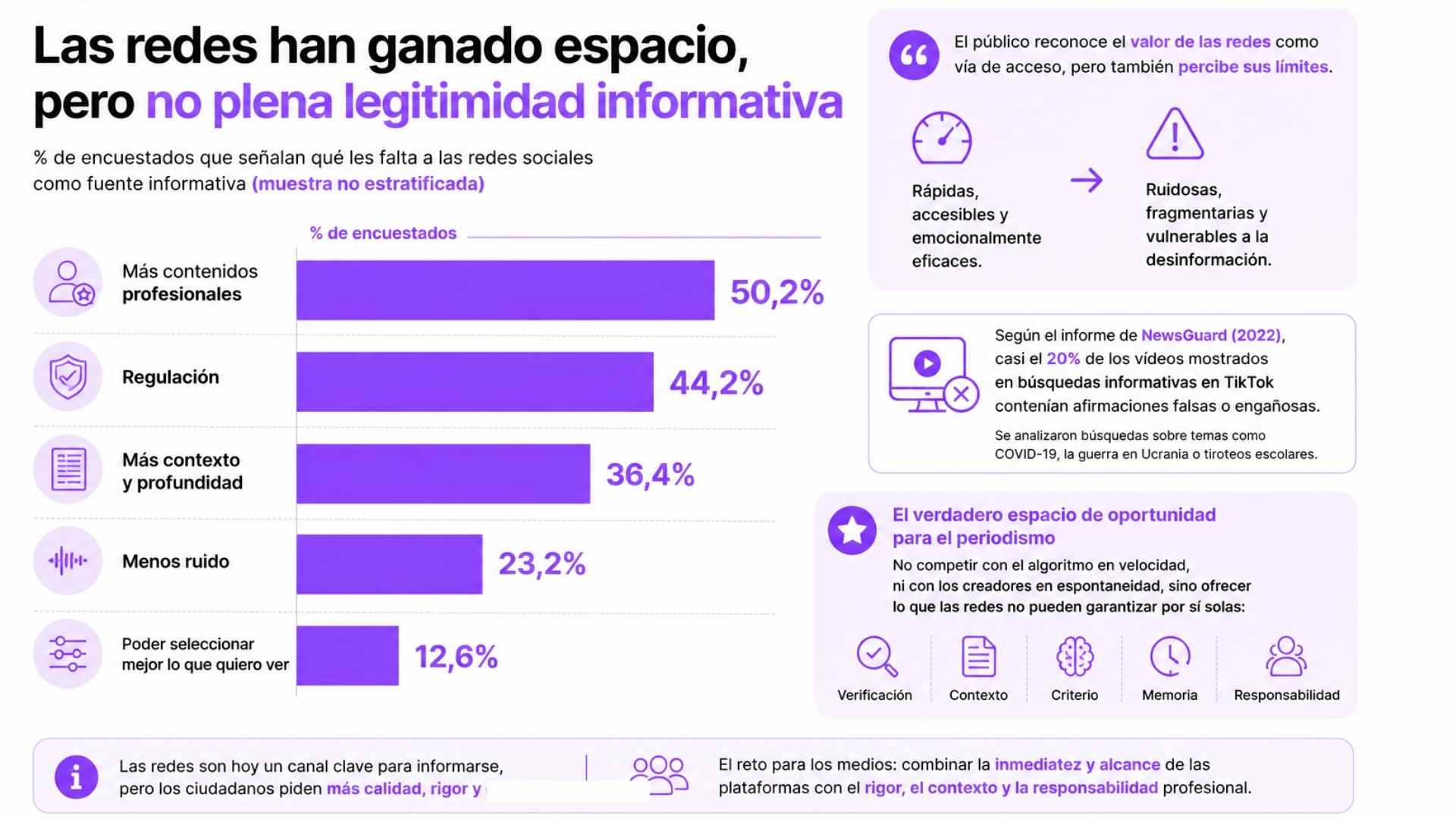 Infografía del Observatorio MacLucan 2026 sobre las carencias de las redes sociales como fuente informativa: contenidos profesionales, regulación, contexto y menos ruido.