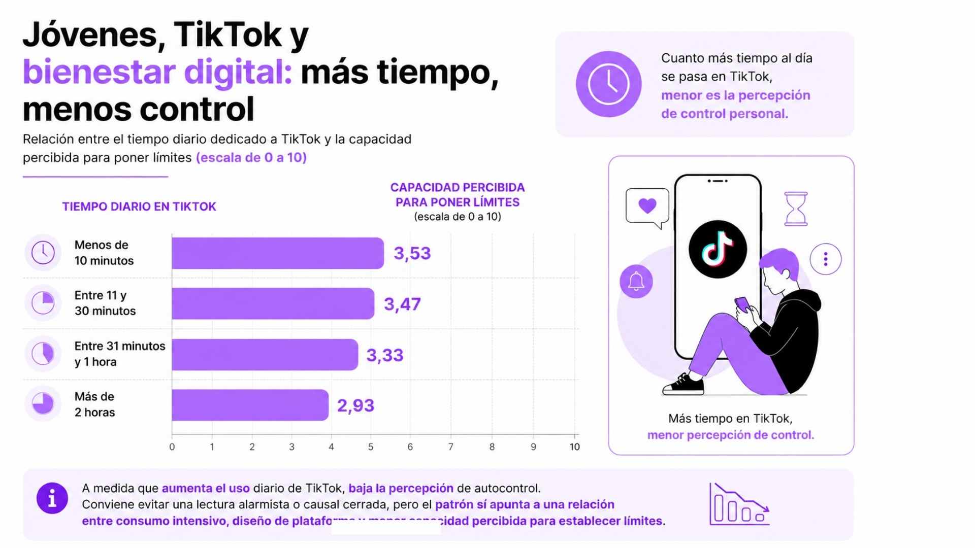 Infografía sobre jóvenes, TikTok y bienestar digital, con una caída de la capacidad percibida de autocontrol de 3,53 a 2,93 según el tiempo diario de uso.