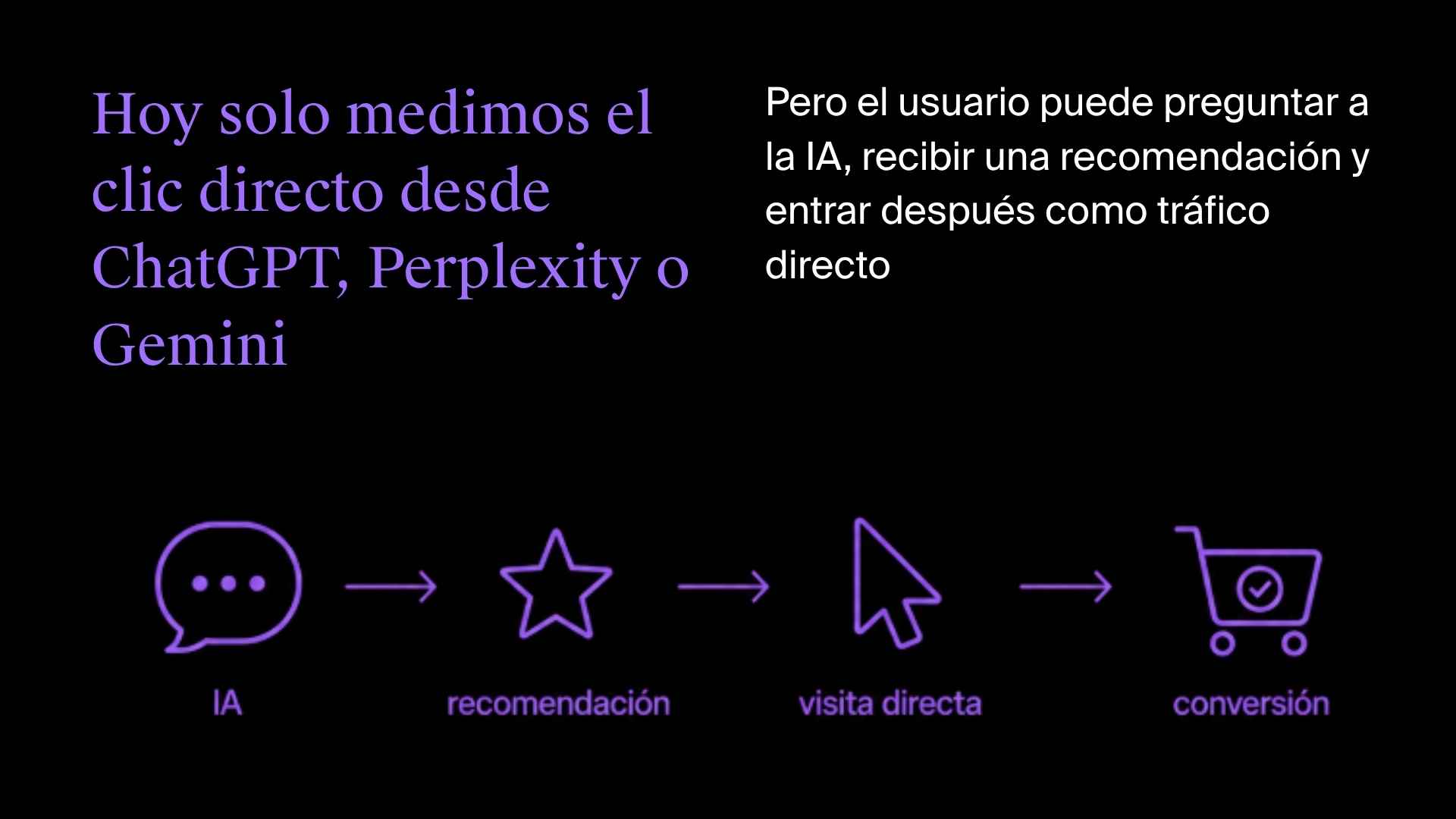 Recorrido desde una recomendación de inteligencia artificial hasta una visita directa y una conversión.