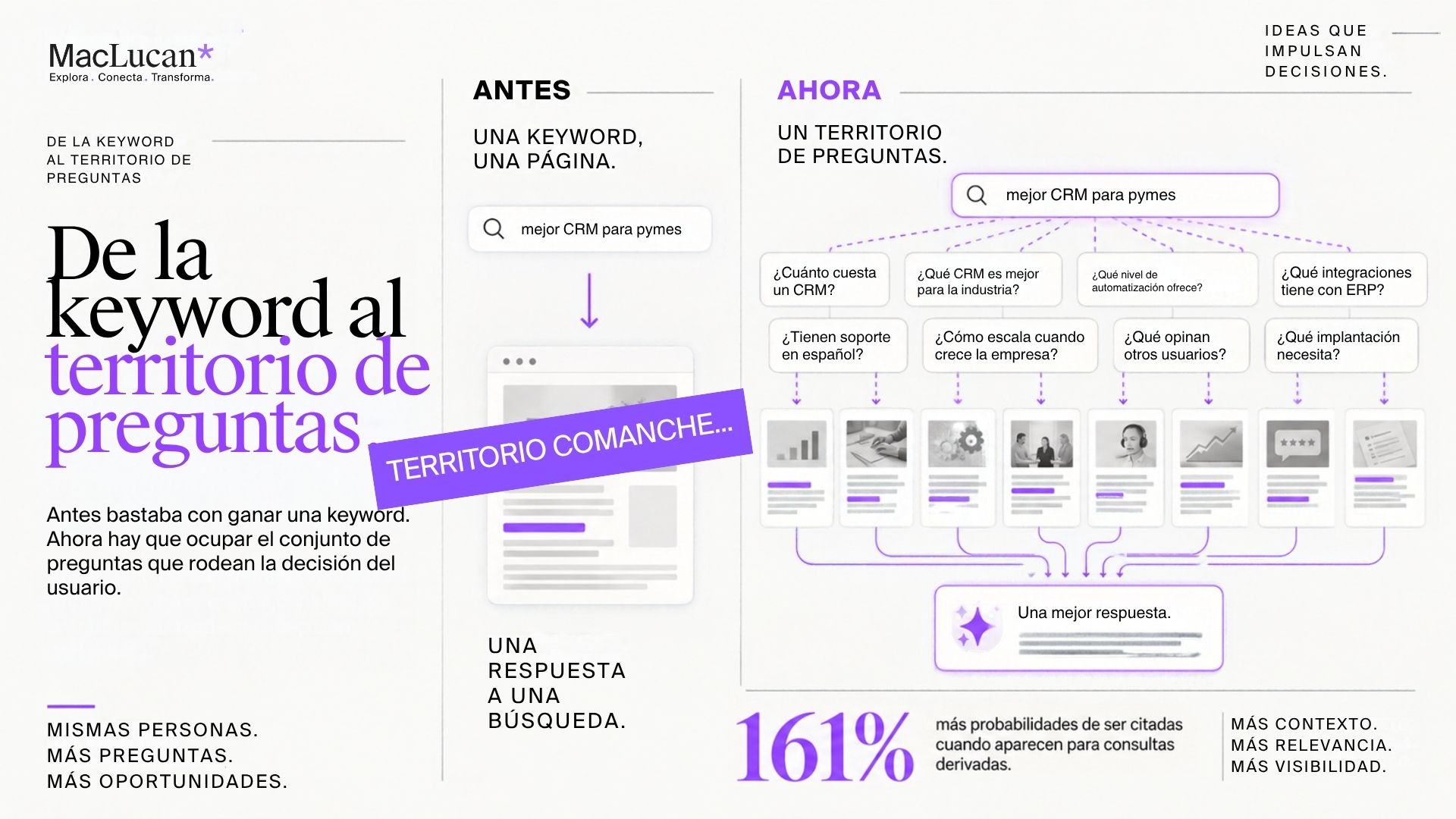 Infografía que compara el SEO basado en una keyword con un territorio de preguntas derivadas por IA, mostrando varias consultas relacionadas que convergen en una mejor respuesta y un aumento del 161% en la probabilidad de cita.