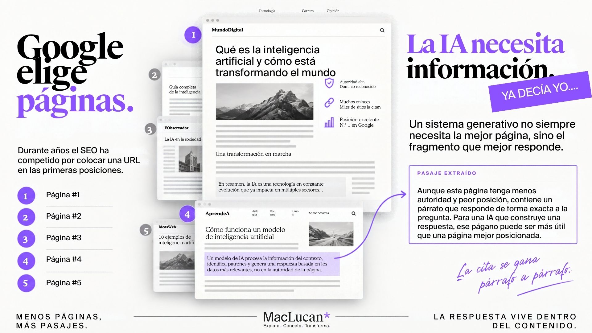 Infografía que compara el ranking de páginas en Google con una IA que extrae un párrafo concreto de una página peor posicionada para construir su respuesta.