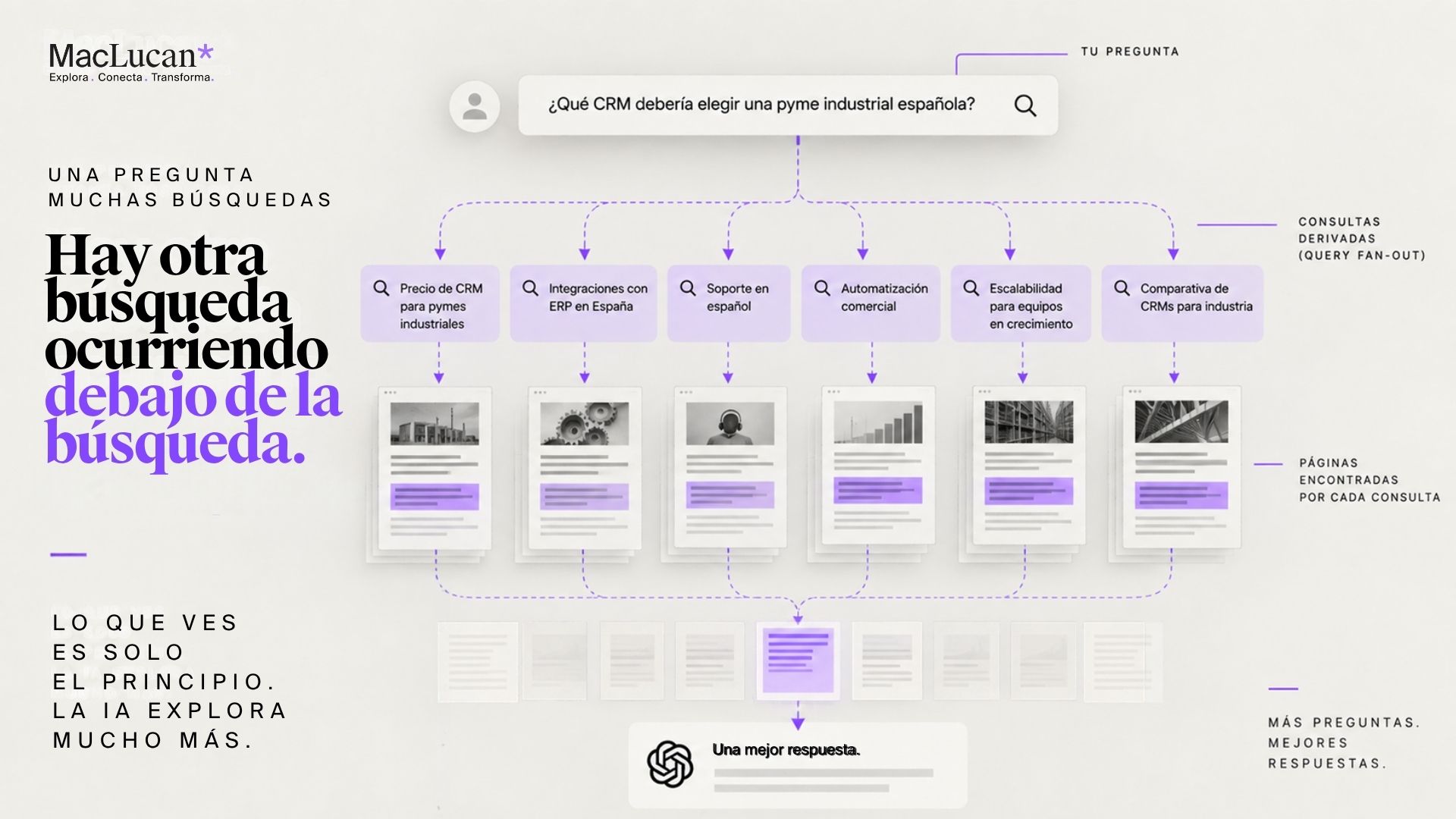 Diagrama de query fan-out en el que una pregunta sobre qué CRM elegir se divide en varias búsquedas derivadas antes de construir una respuesta de IA.