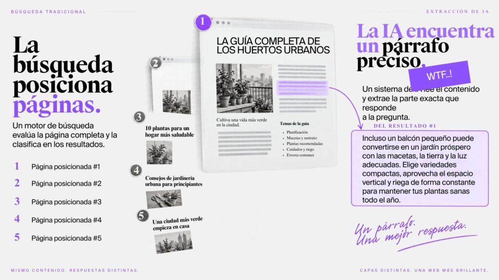 Comparativa visual entre una lista de páginas posicionadas en buscadores y una IA que selecciona y extrae un único párrafo destacado de una página.