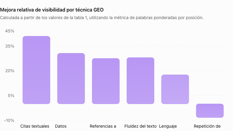 Gráfico comparativo de técnicas GEO para mejorar la visibilidad en buscadores de inteligencia artificial: citas textuales (+41%), estadísticas (+31%) y referencias a fuentes (+27%).