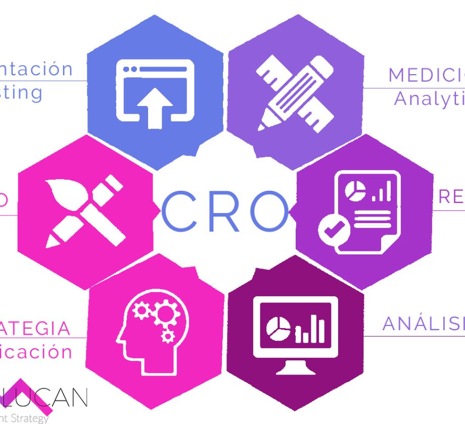 Qué es la CRO y como puedes aprocecharla en tu marketing de contenidos