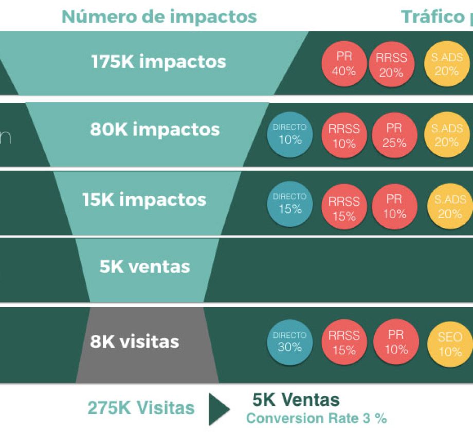 Inversión recomendada en cada etapa del funnel