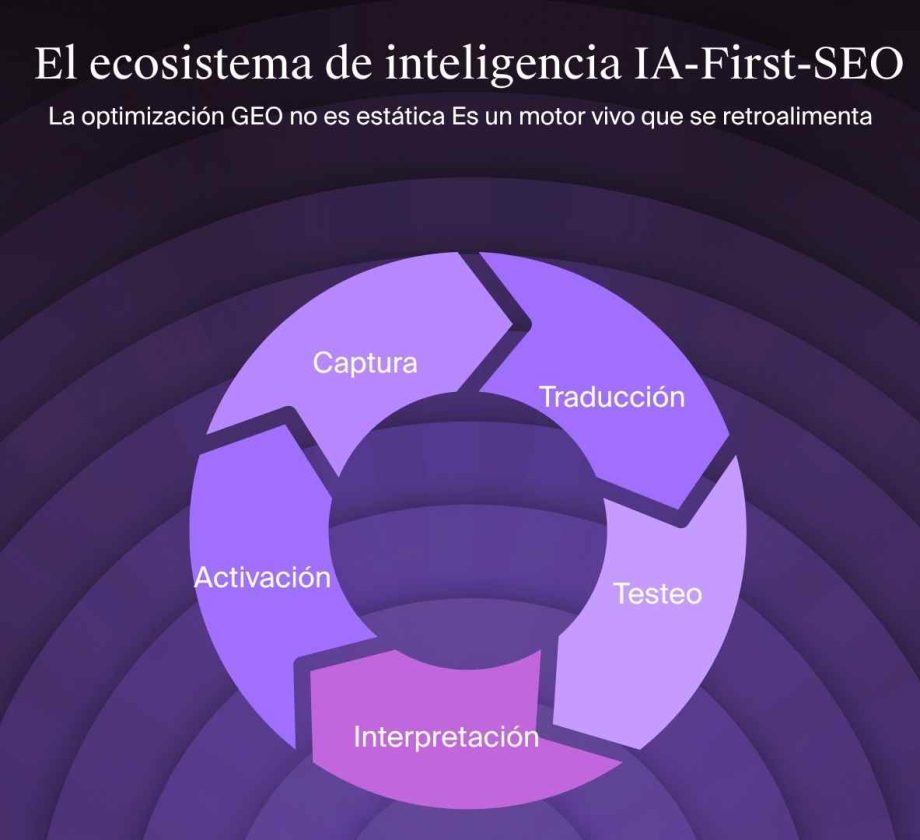 Ecosistema GEO: cómo funciona el ciclo de optimización para IA